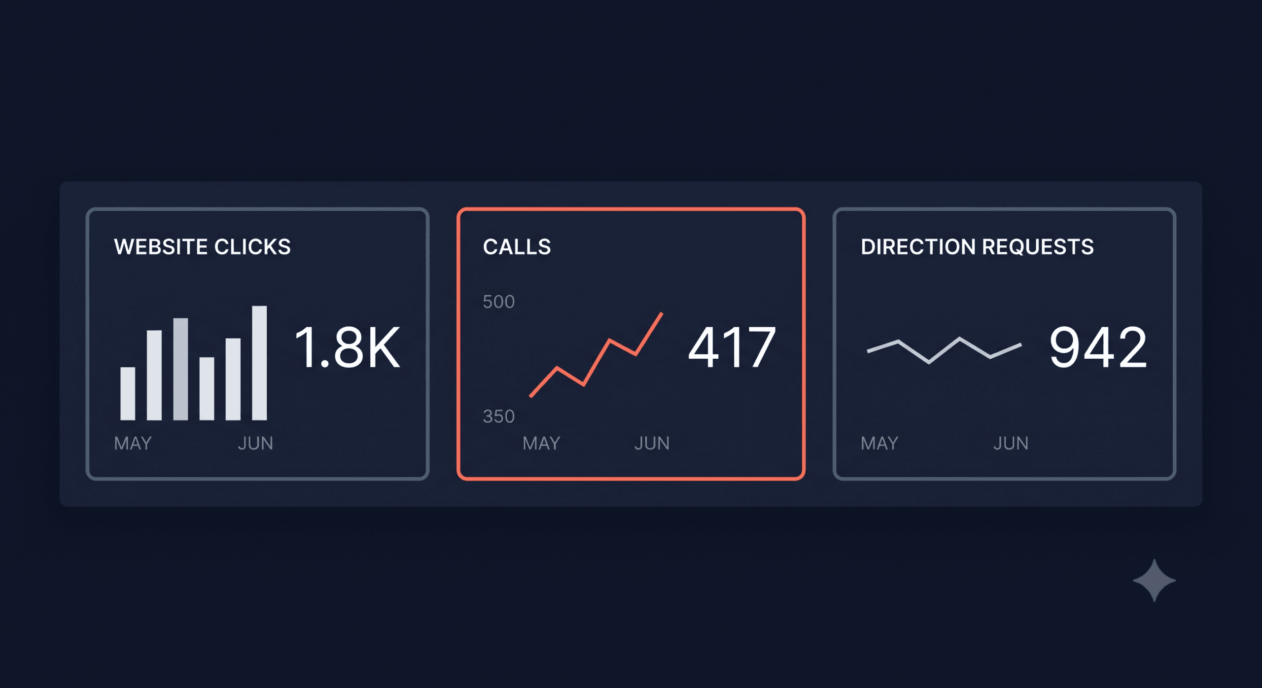 Google Business Profile performance dashboard showing call and click data for a UK tradesperson listing