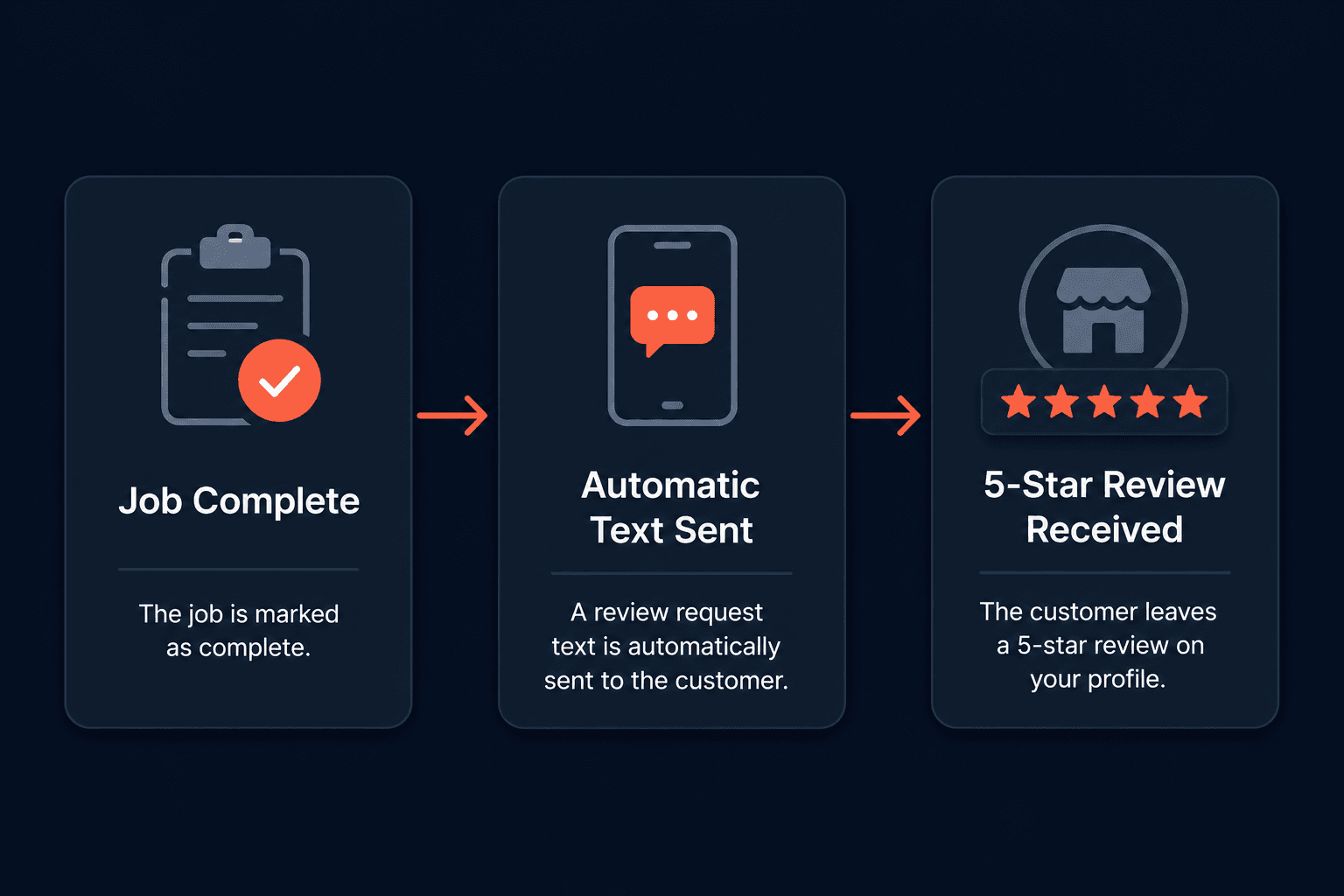 : Automate google review requests tradespeople workflow showing a job marked complete triggering an automatic SMS review request