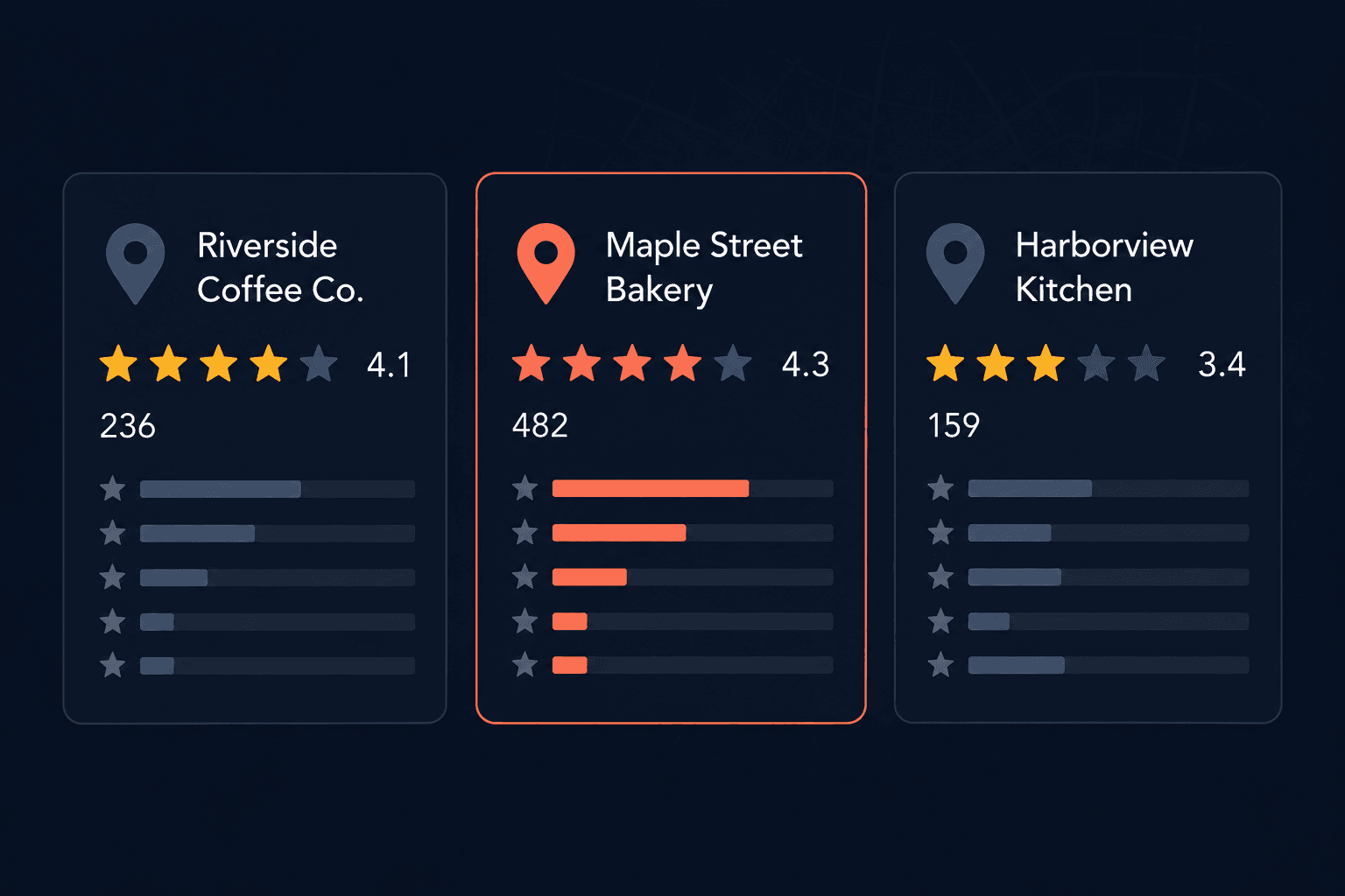 How many google reviews to rank local pack chart comparing review counts across three Google Business Profile listings