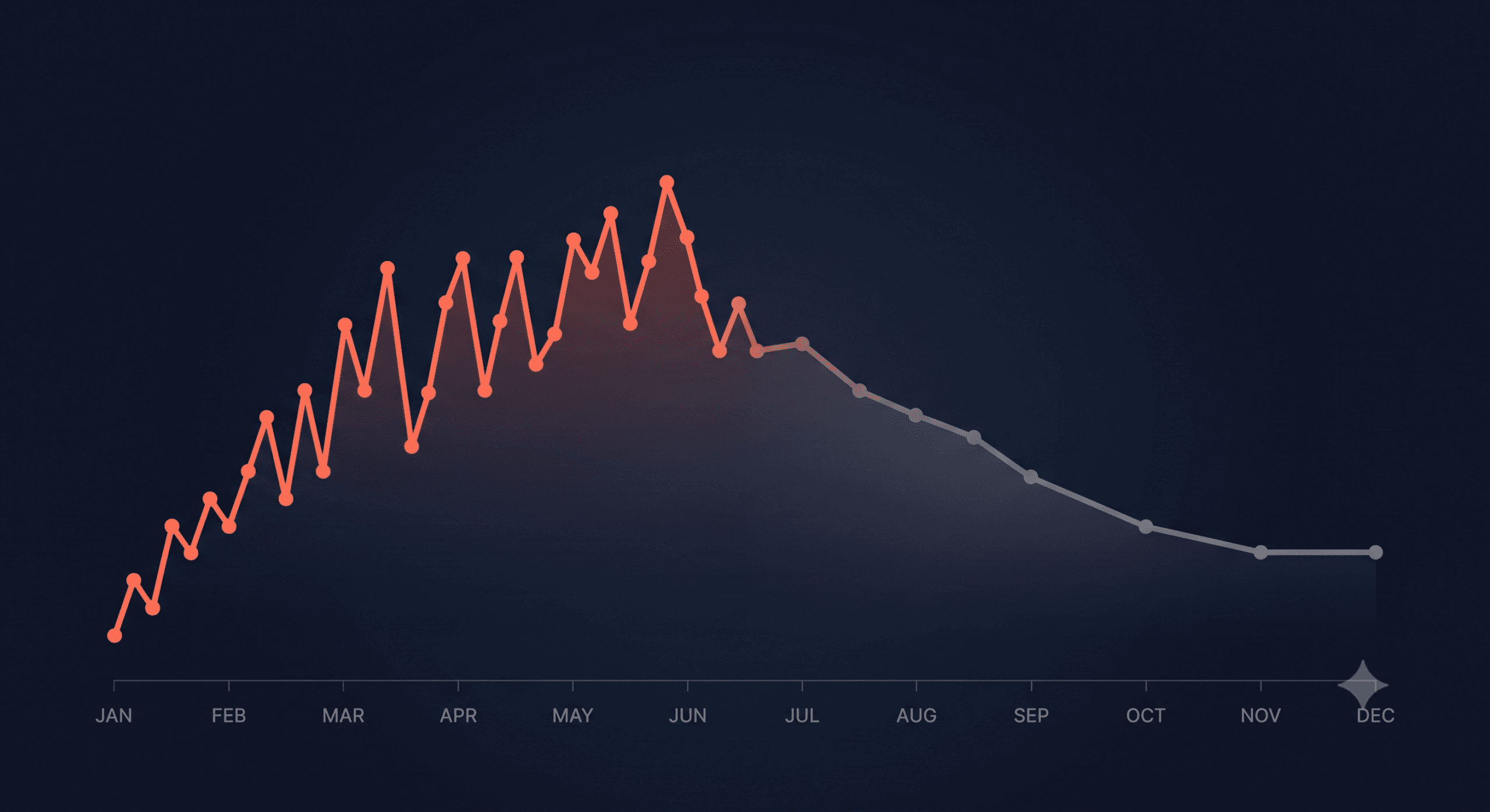 Review velocity local SEO tradespeople timeline chart showing review activity slowing over several months